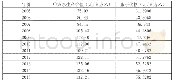 表4 山西省水资源影子价格