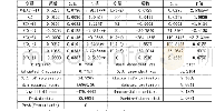 《表2 我国小麦现货价格周期波动影响因素的ARDL模型回归结果》