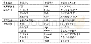 表1 变量定义：融资渠道对企业创新的影响研究——基于创业板上市公司的数据