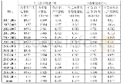 《表2 2004-2018我国棉花绿色全要素生产率变化指数》