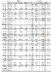 《表2 各省2016-2017年效率值与投入要素节约潜力》