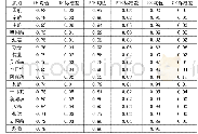 表3 中外16家航空公司10年效率平均值