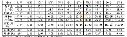 《表2 近10年来中美新能源汽车保有量比较》