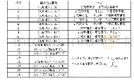 表1 云模型标度准则：现货市场下发电商合谋竞价问题研究——基于云模型构建发电商合谋竞价评判模型的模拟分析