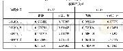 表4 VAR回归结果：投资者情绪与沪深300股指期货定价偏差关系研究