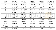 《表1 边际分布模型的参数估计》