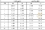 表3 布伦特原油期、现货的方差分解表