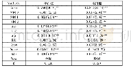 《表4 门槛回归结果：政府扶持政策对企业价值的影响研究》