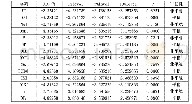 表2 ADF检验结果：碳排放权价格对能源企业股价的影响研究——基于传统能源和新能源企业的对比分析