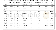 表1 物流总费用/GDP和物流总费用/物流总额的比较研究