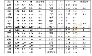 表5 2017年全国31个地区农业保险扶贫效率分解（调整后）