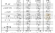 表4 空间杜宾模型回归结果