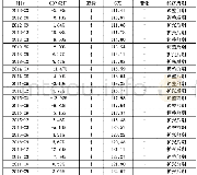 表1 2012年以来经济运行状态识别(2)