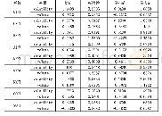 表2 各板块期价相对波动率及交易量变化率的描述统计量