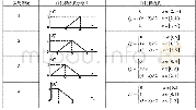 表2 各灰类等级白化权函数