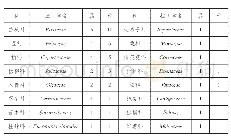 《表1 天津水上公园植物群落的科属分类》