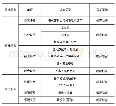 《表2 评选因子及阶层关系说明表》