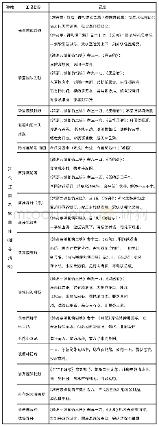 《表3 清代皇家园林舟船意象记录》