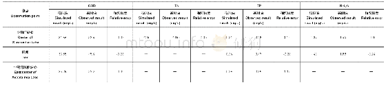 表3：小南海湖各点位水质指标模拟值与实测值对比