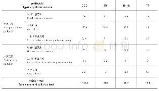 《表5：小南海湖流域不同来源的污染负荷（t/a)》