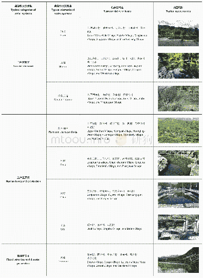 表1：研究区域内典型水适应性景观系统要素类型