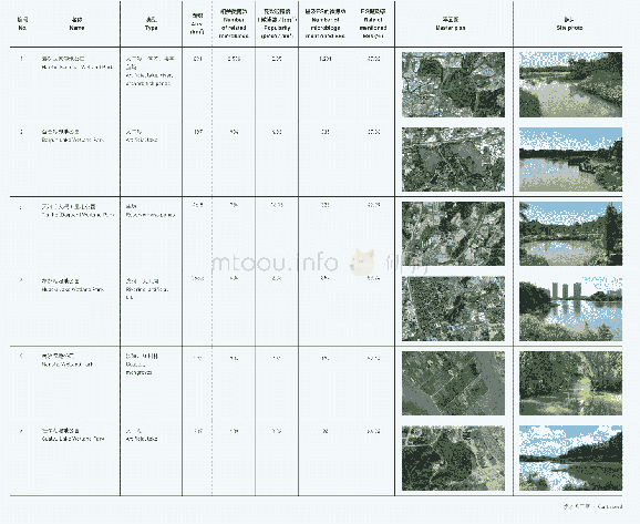 表2：广州市湿地公园概况及微博提及情况