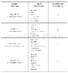 表2：公园中犯罪类型分析