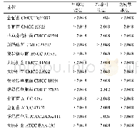 《表3 甲醇冷浸法、乙醇回流法和微波萃取法粗提物抑菌活性比较 (MIC值, mg/mL)》