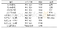 《表2 组件地址分配表：基于HMI和PLC的步进电机控制系统设计》