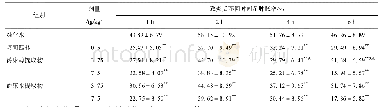 表2 爵床提取物对蛋清致大鼠足跖肿胀的影响(s,n=10)