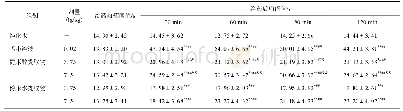 表4 爵床提取物对小鼠热板法痛阈值的影响（s,n=12)