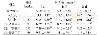 表1 大鼠肺系数变化（±s,n=8)