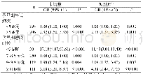 《表3 睡眠时长、午睡频次与GDM间关系的多因素分析》