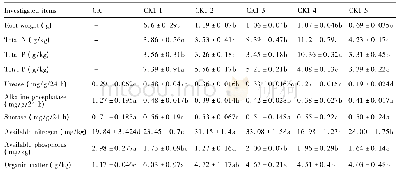 《表3 生土不施肥处理下各土层根总量、根系养分、土壤酶活性及养分》