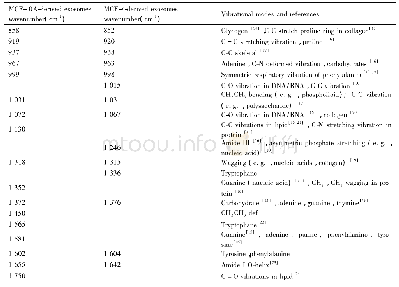 表1 外泌体拉曼光谱谱峰归属