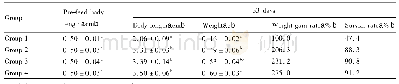 表1 试验33 d后各组的体长、体重、增重率和成活率