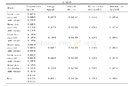 表3 不同谷子组织材料组织磷含量测定结果及精密度