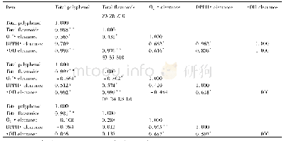 表4 自由基清除能力与总多酚和总黄酮含量的相关性分析