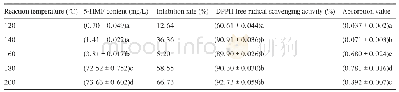 表2 反应温度对Suc-Asn反应体系的影响