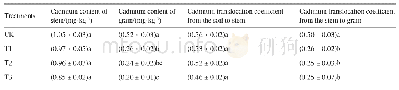 《表4 微生物炭基土壤调理剂对收获期水稻镉吸收和转运的影响》