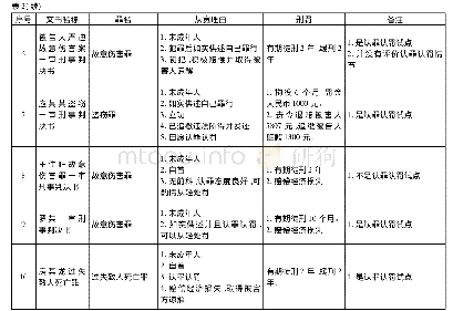 《表2:：未成年人认罪认罚“从宽”量刑问题研究——基于中国裁判文书网数据的分析》