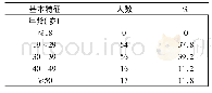 表1 在押女性诈骗犯基本情况