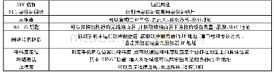 《表1 部分手机APP及功能用途》