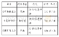 表1：部分内生广告价格表