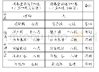 表2：《杨春堂琴谱》与《太古正音琴谱》所收琴曲不同之处比较表