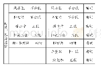 表2：《杨春堂琴谱》与《太古正音琴谱》所收琴曲不同之处比较表