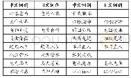 《表1 同源成语词例：基于语料库的中日同源成语历时通用度考察》