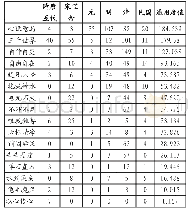 《表2 中日同源成语在古、近代汉语中的通用度汇总》