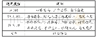 表3 同源成语在汉语中的历时通用度值分级表