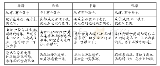表2 现代汉语各译本平行与语料（第七段）